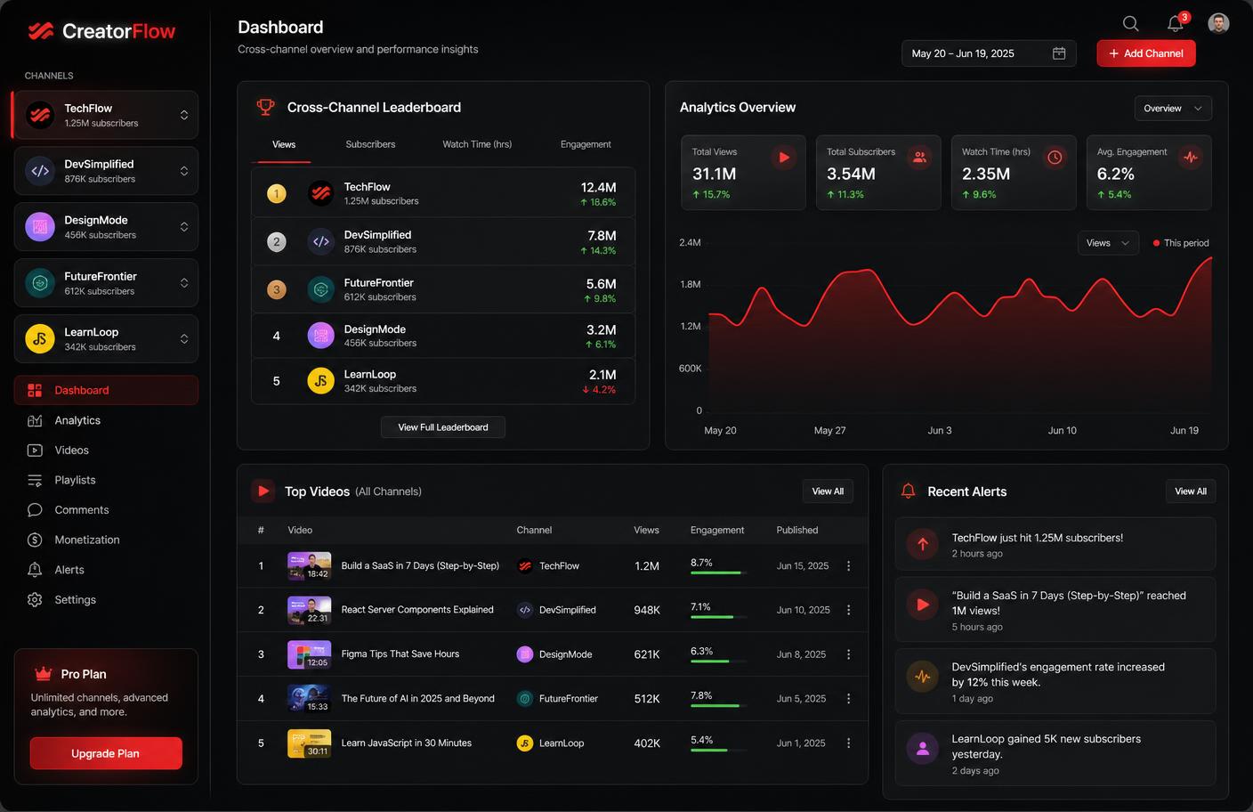 YT Manager multi-channel dashboard showing a cross-channel leaderboard, channel sidebar, analytics overview, and top videos across all channels